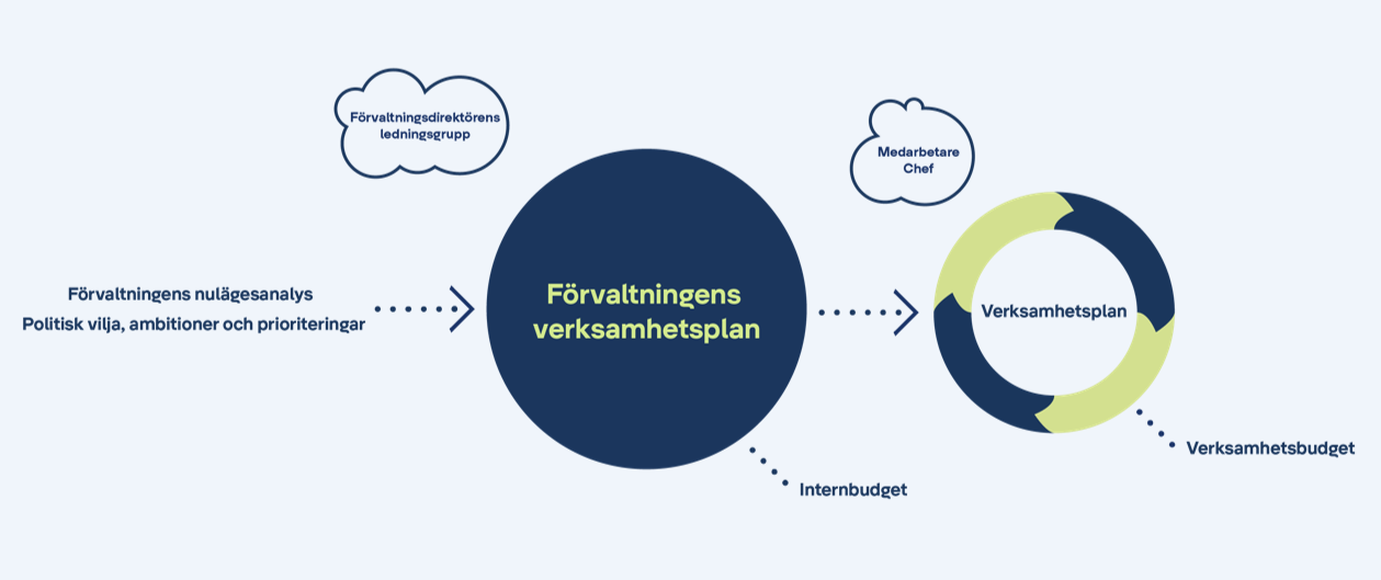 Skiss som sammanfattar innehållet på sidan