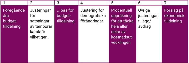 Resursfördelningen, beräkning steg för steg (klicka för att se en förstoring av bilden).