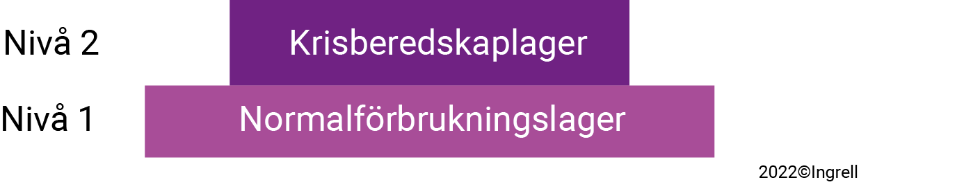 schematisk bild över de två nivåerna på lagerhållning
