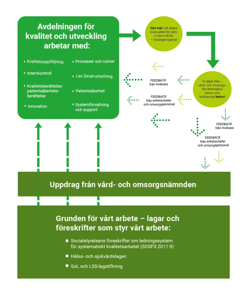 En schematisk bild över hur avdelningen för kvalitet jobbar, får in uppdrag samt vad du som chef och medarbetare i förvaltningen kommer in i deras arbete.