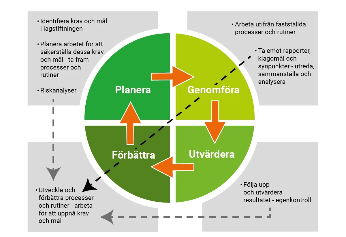 schematisk bild av Socialstyrelsens kvalitetshjul