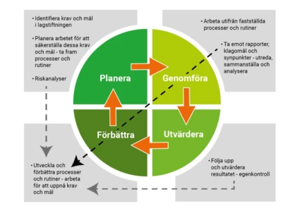 schematisk bild av Socialstyrelsens kvalitetshjul