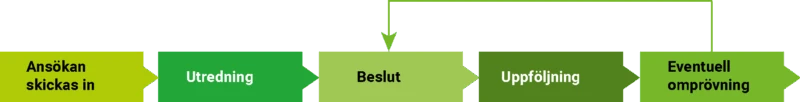 Ansökningsprocess för bistånd