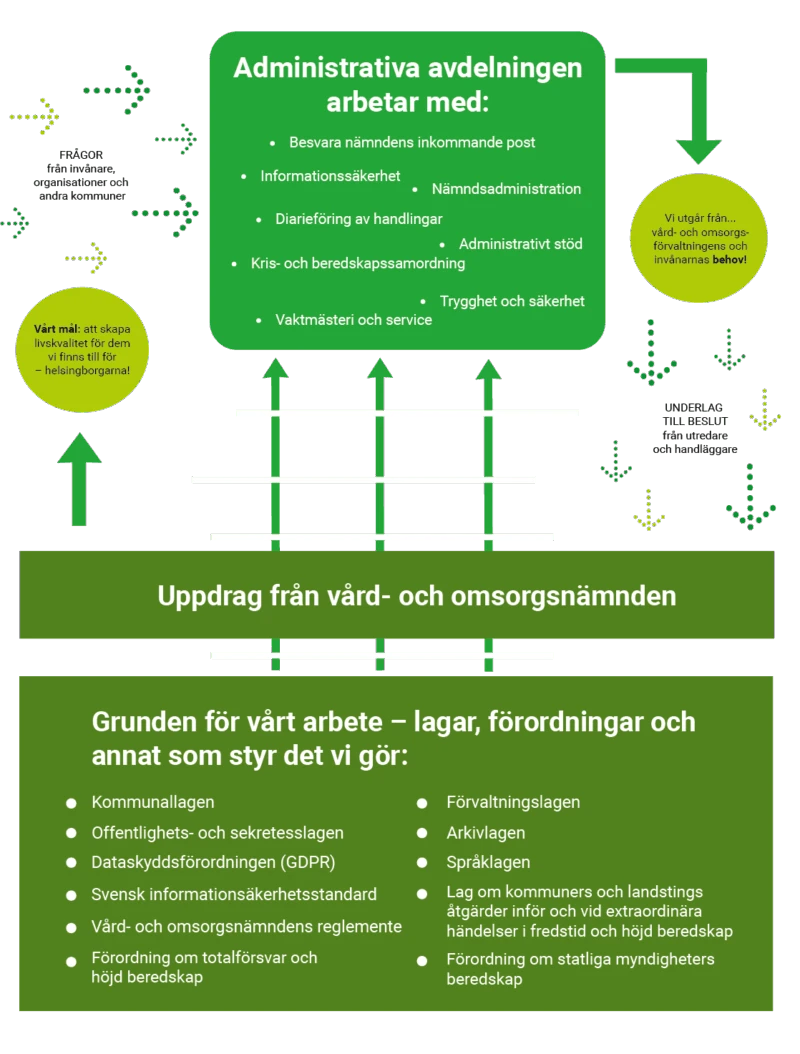 Det här arbetar administrativa avdelningen med
