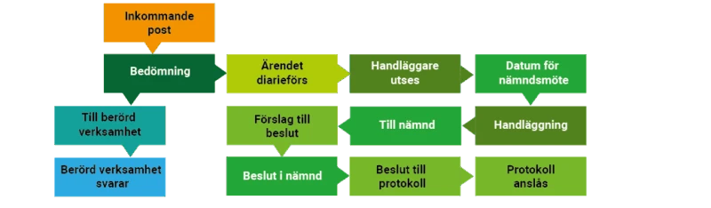 Processen för inkommande post.
