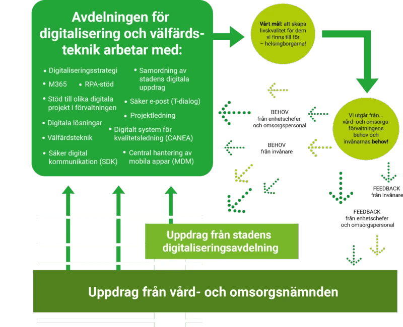 Så här arbetar avdelningen för digitalisering och välfärdsteknik