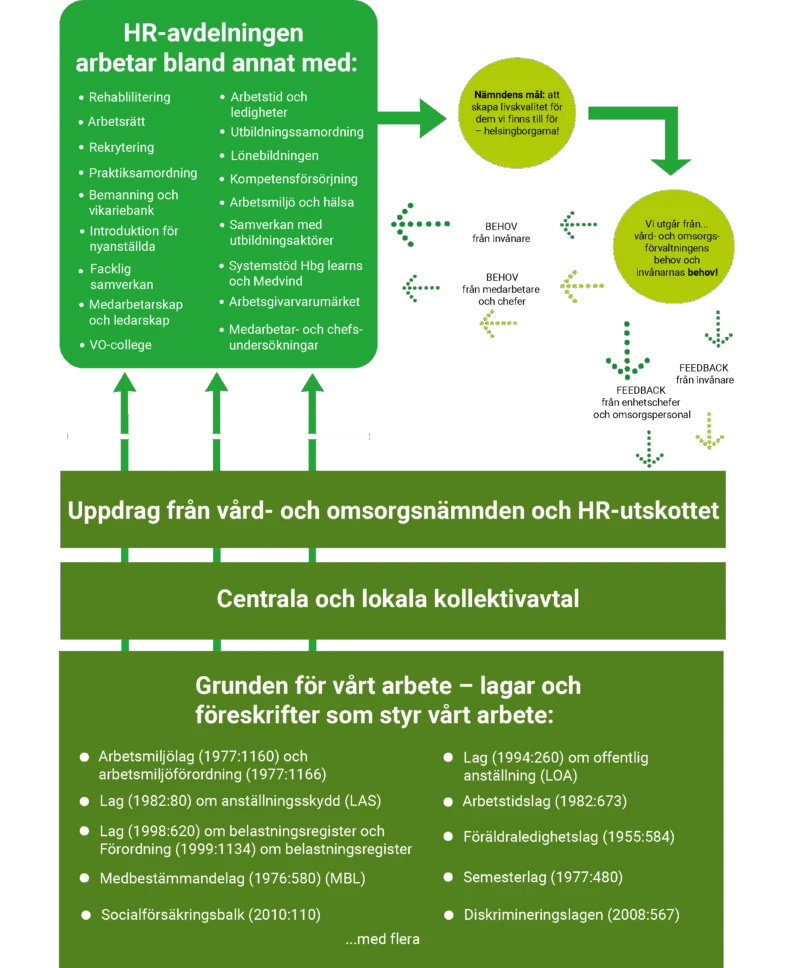 Det här arbetar HR-avdelningen bland annat med.
