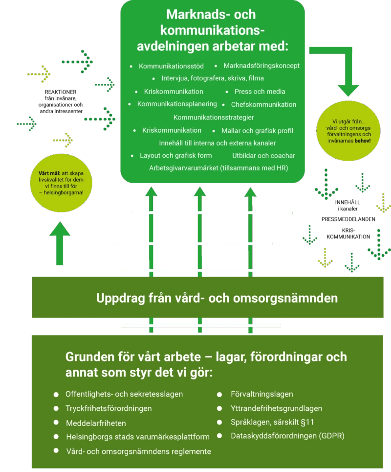 Marknads- och kommunikationsavdelningens arbetsuppgifter.