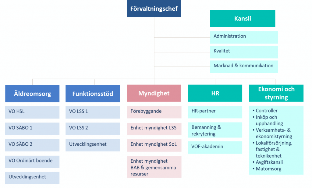 Organisationsförslag på ny organisation från årsskiftet 2023-2024