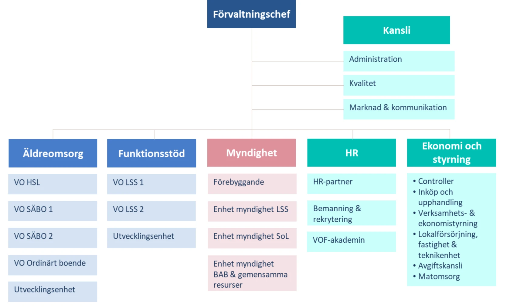 Organisationsförslag på ny organisation från årsskiftet 2023-2024