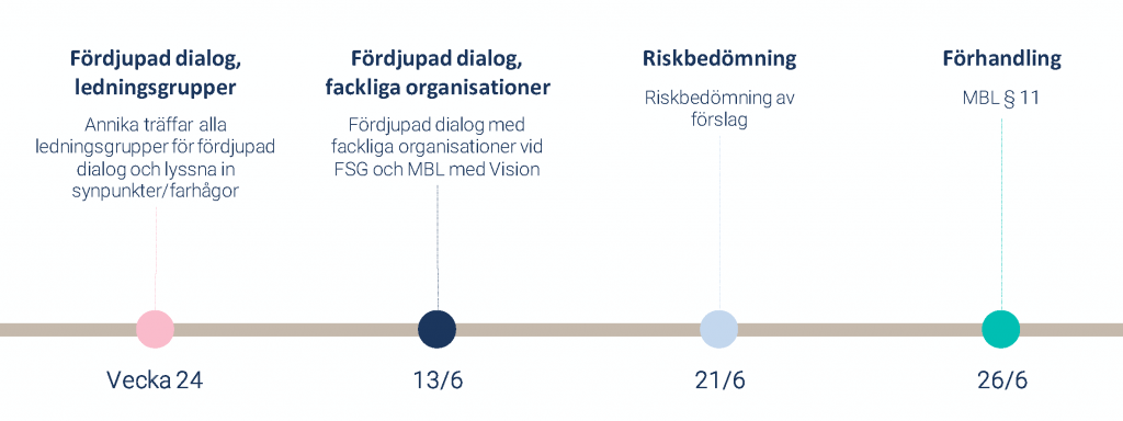 Tidslinje över vad som händer framöver inom arbetet med att se över förvaltningens organisation