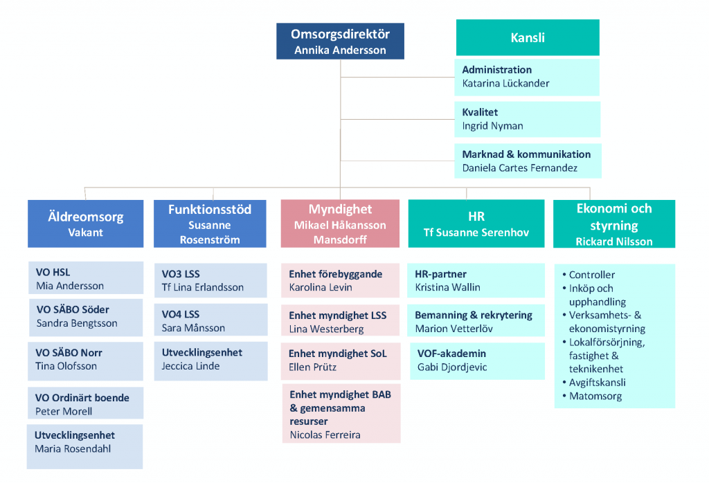 Organisationsschema efter uppdatering 2023-10-09