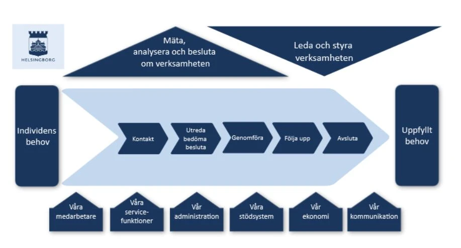 Schematisk bild över huvudprocessen och stödprocesserna