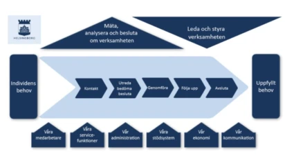 Schematisk bild över huvudprocessen och stödprocesserna