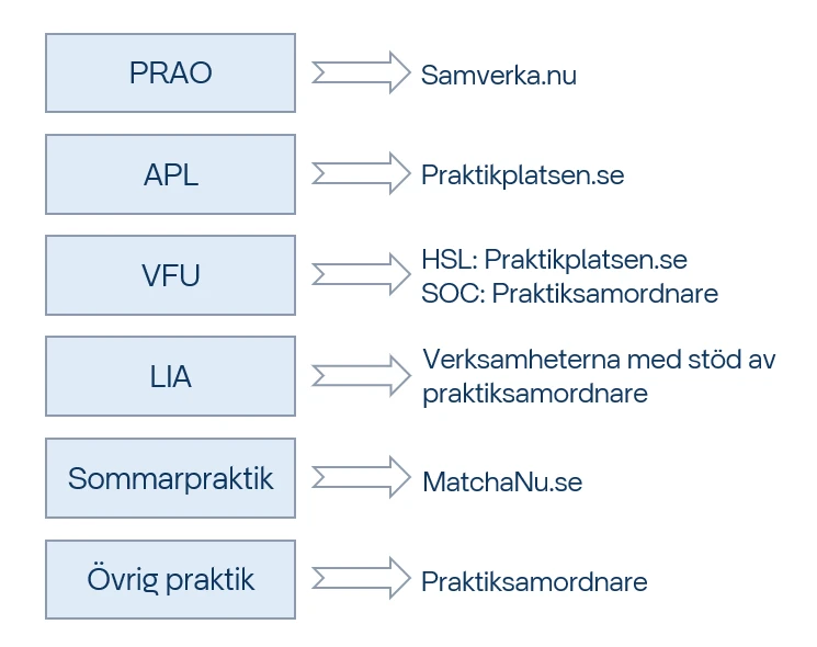 Praktikformerna administreras av några olika verktyg. 