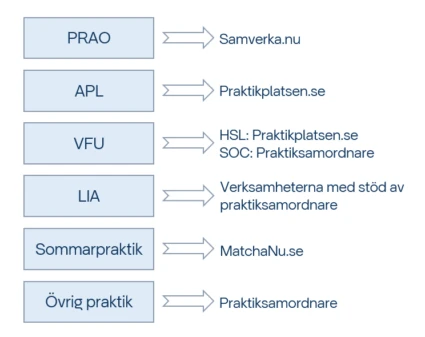 Praktikformerna administreras av några olika verktyg. 