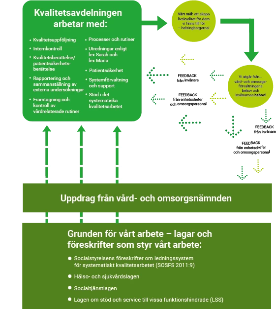 Schematisk bild över kvalitetsavdelningens uppdrag.