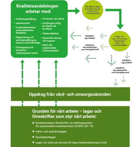 Schematisk bild över kvalitetsavdelningens uppdrag.