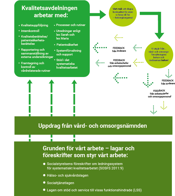 Schematisk bild över kvalitetsavdelningens uppdrag.