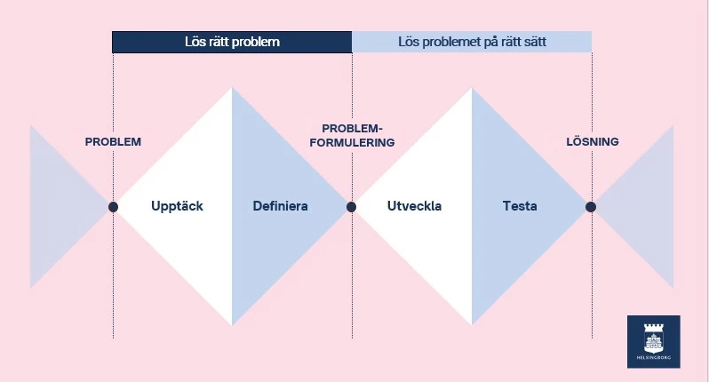 Med metoden Double Diamond kan vi kartlägga problem och förstå bakomliggande faktorer.