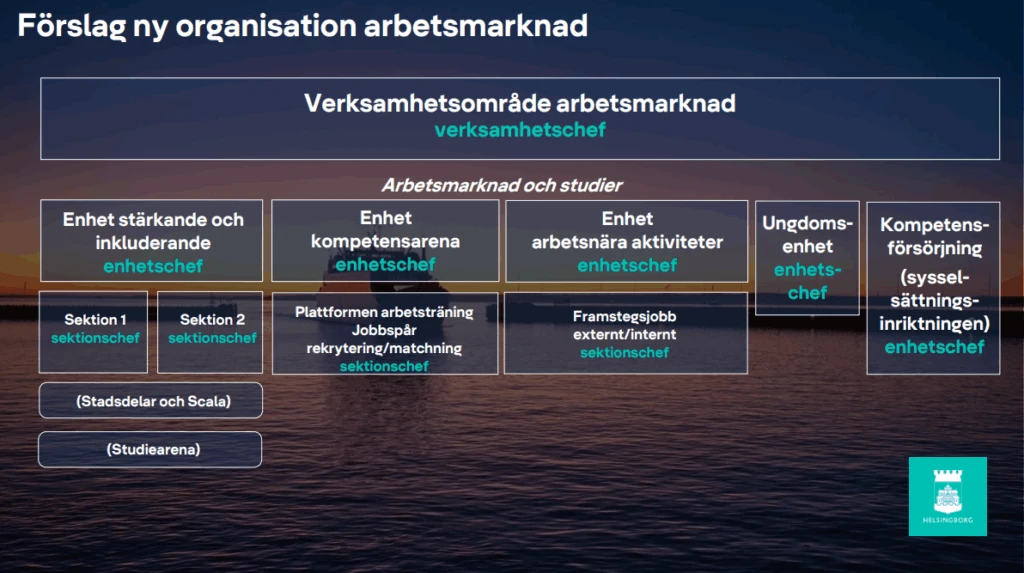 Skiss med förslag på ny organisation på verksamhet arbetsmarknad