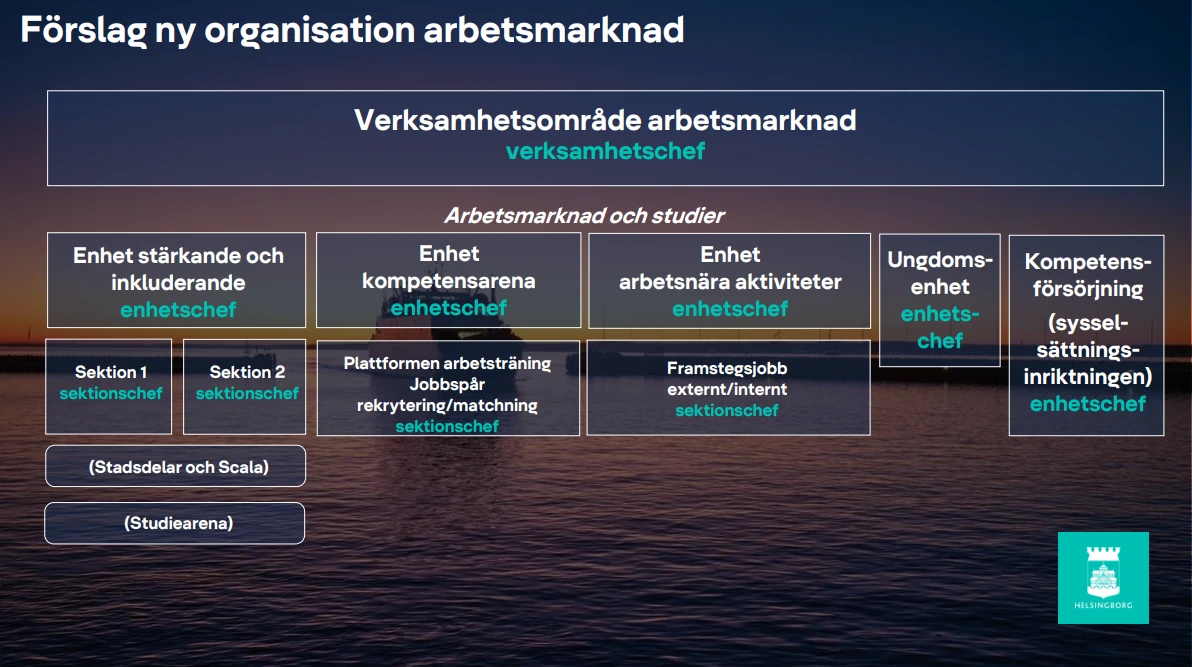 Skiss med förslag på ny organisation på verksamhet arbetsmarknad