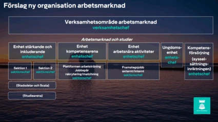Skiss med förslag på ny organisation på verksamhet arbetsmarknad