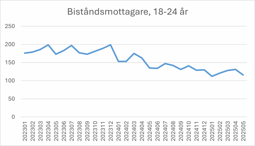 Biståndsmottagare, 18-24 år