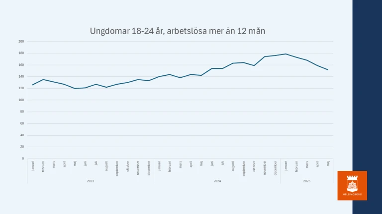 Ungdomar 18-24 år, arbetslösa mer än 12 månader