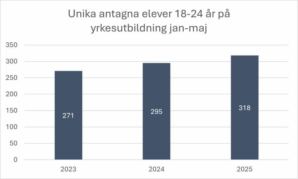 Unika antagna elever 18-24 år på yrkesutbildning jan-maj