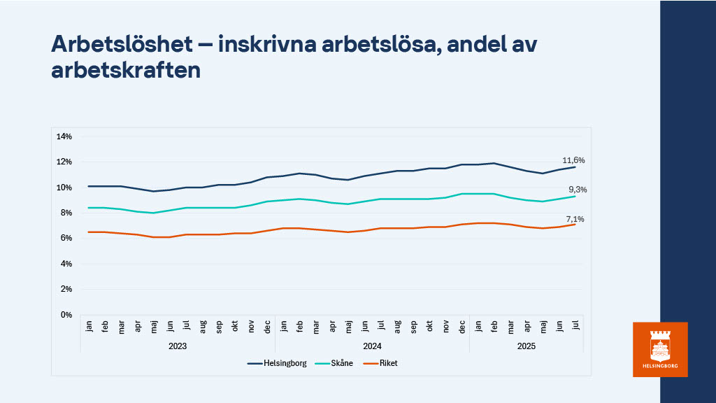Arbetslöshet - inskrivna arbetslösa, andel av arbetskraften