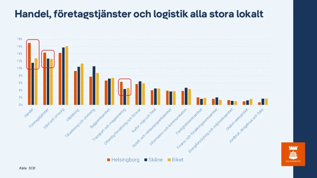Handel, företagstjänster och logistik alla stora lokalt