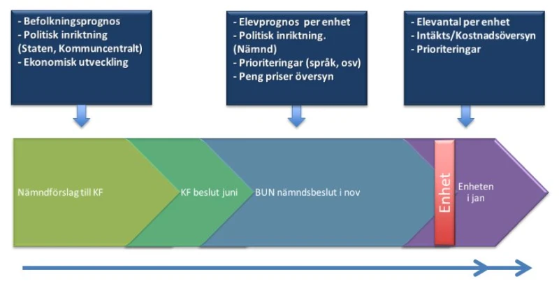 Budgetprocessen