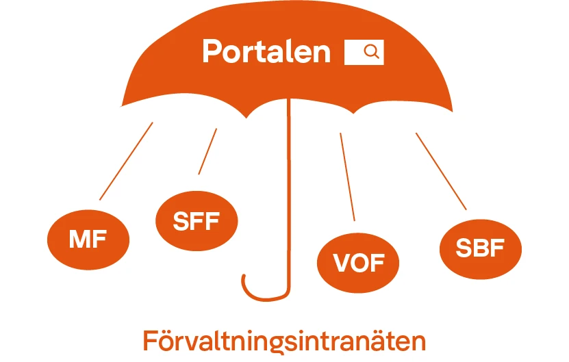 Intranätet med gemensam information för alla anställda heter Portalen. Alla förvaltningar har också ett eget intranät. Använd sökfunktionen om du är osäker på vilken information som finns var. 