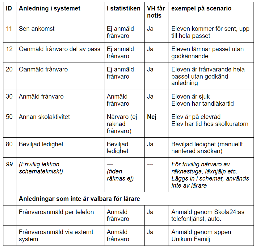 Tabell över frånvaroanledningar