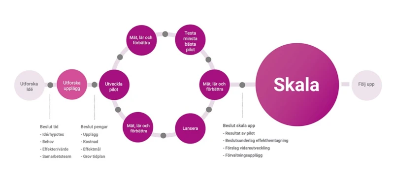 Stadens innovationsmodell