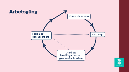 Arbetsgång för särskilt stöd i förskolan