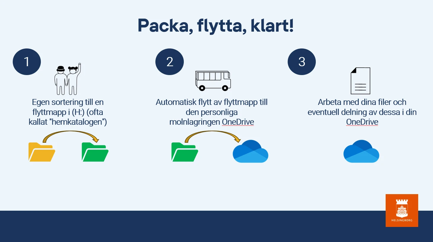 Schematisk bild över hur flytten går till