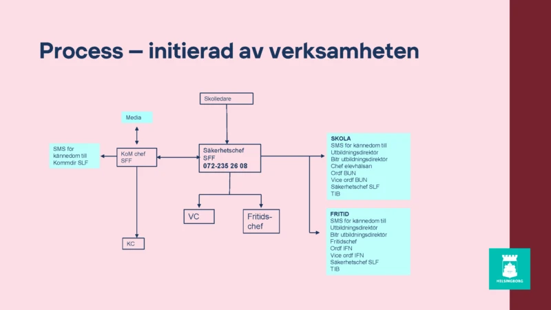 Bild 1. Rutin vid allvarlig händelse. Process – initierad av verksamheten.