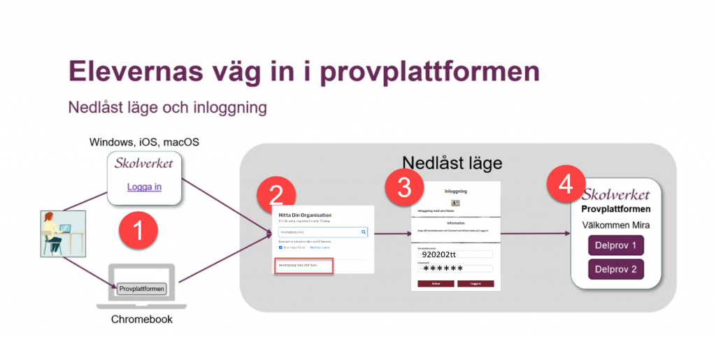 Visar inloggningsförfarandet för elever