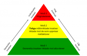 Pyramidformad illustration i tre färger som visar nivåindelade insatser för skolnärvaro:Nivå 1 (grön, basen): Generella insatser riktade mot alla elever. Låg kostnad och bred räckvidd. Nivå 2 (gul, mitten): Tidiga, målinriktade insatser riktade mot elever som uppvisar riskfaktorer. Nivå 3 (röd, toppen): Individuella insatser för högriskelever. Hög kostnad och begränsad räckvidd. Pilar vid sidan markerar att insatserna blir mer individuella och kostsamma ju högre upp i pyramiden man kommer.
