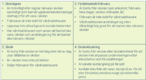 Tabell som visar fyra olika typer av skolfrånvaro:Skolvägran: Barnet vill inte gå till skolan på grund av känslomässigt obehag, frånvaron är känd för vårdnadshavare, barnet uppvisar inte allvarligt antisocialt beteende och vårdnadshavare försöker få barnet att närvara. Skolk: Frånvaro utan skolans tillåtelse, barnet kan vara i skolan men inte på lektion, frånvaron döljs för vårdnadshavare. Föräldrastödd frånvaro: Frånvaro (t.ex. sen ankomst eller hela dagar) är inte dold för vårdnadshavare, men dessa gör inte tillräckligt för att få barnet att gå till skolan. Skolexkludering: Skolan exkluderar eleven genom att inte anpassa undervisningen, använda avstängning felaktigt eller avråda eleven från att delta (t.ex. vid nationella prov).