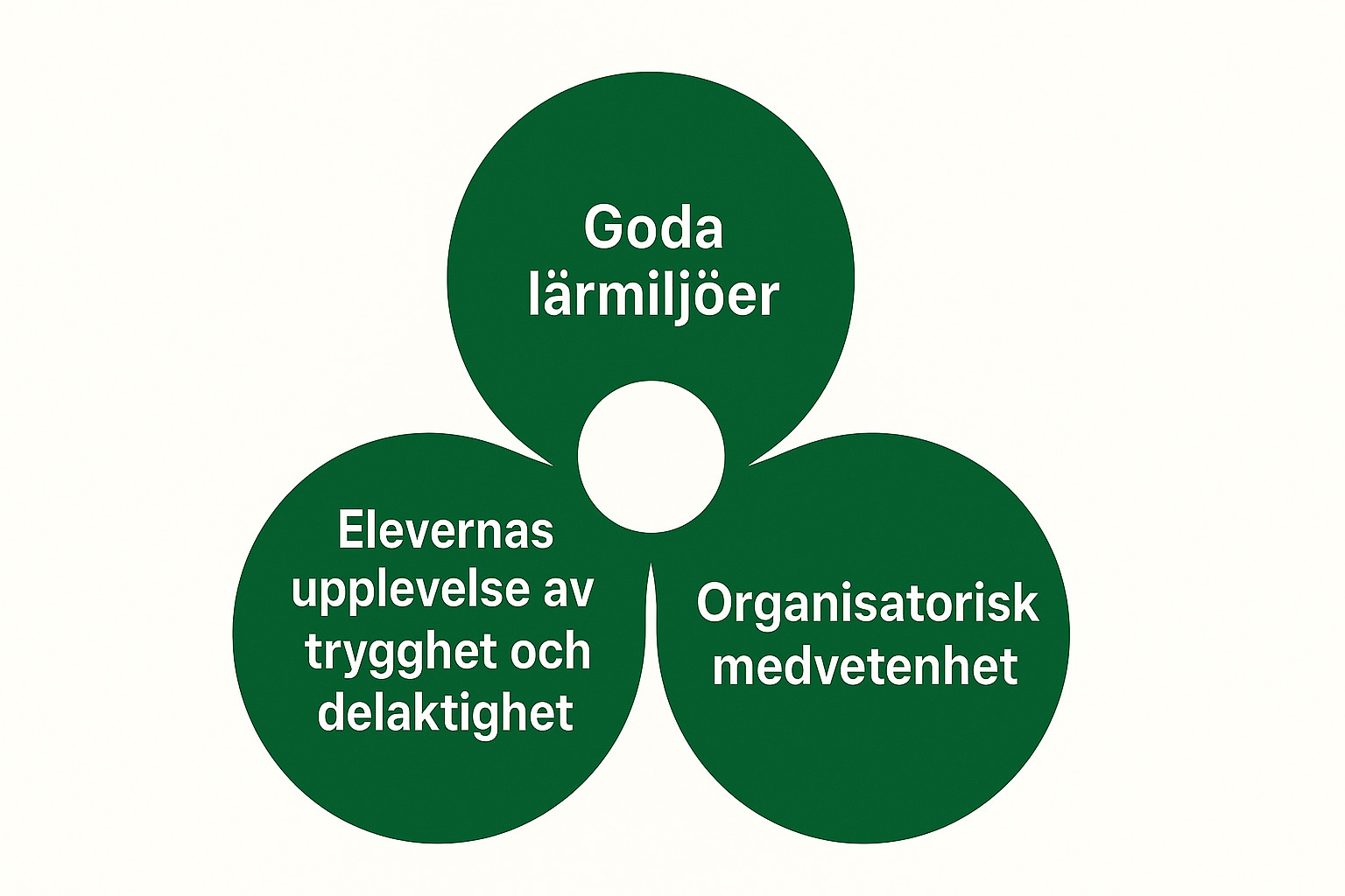 Illustration i form av en grön treklöver med tre blad. Varje blad innehåller ett begrepp som beskriver viktiga faktorer för att främja skolnärvaro: "Goda lärmiljöer" "Organisatorisk medvetenhet" "Elevernas upplevelse av trygghet och delaktighet". De tre områdena är sammankopplade i mitten och illustrerar hur de samverkar.