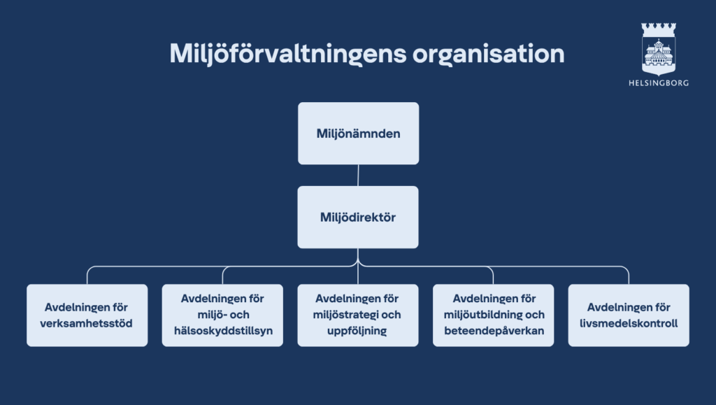 Organisationskarta miljöförvaltningen Helsingborg